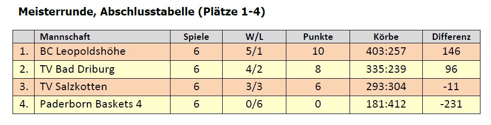 BBK Paderborn: U12 Tabelle Meisterrunde