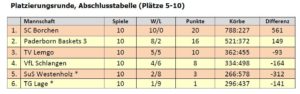 BBK Paderborn: U12 Tabelle Platzierungsrunde