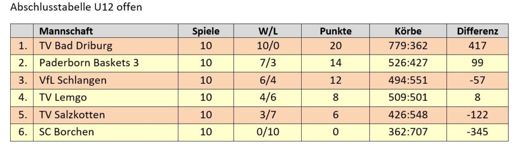 Kreisliga U12 offen (Abschlusstabelle)