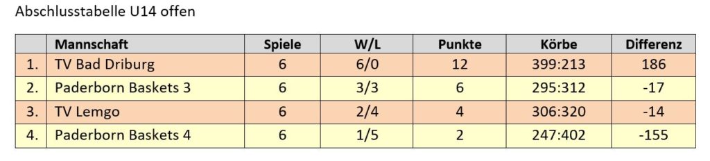 Kreisliga U14 offen (Abschlusstabelle) 