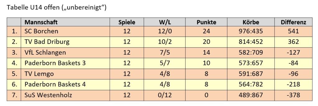 Kreisliga U14 offen (Tabelle mit Teams außer Konkurrenz)