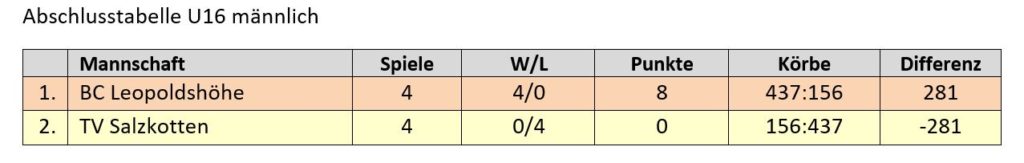 Kreisliga U16 männlich (Abschlusstabelle)