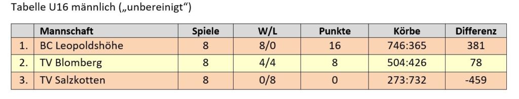 Kreisliga U16 offen (Tabelle mit Teams außer Konkurrenz)