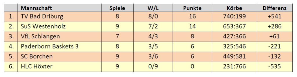 Basketballkreis Paderborn: Abschlusstabelle U14 offen (inoffiziell)