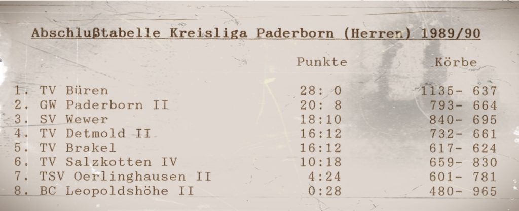 Basketballkreis Paderborn: Tabelle Herren (1989/90)