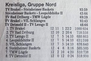 Basketballkreis Paderborn: Kreisliga, Gruppe Nord (1994-95)