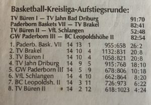 Basketballkreis Paderborn: Kreisliga, Playoffs (1994-95)