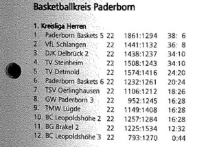 Basketballkreis Paderborn: 1. Kreisliga Herren (Saison 1997-98)
