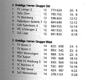 Basketballkreis Paderborn: 2. Kreisliga Herren (Saison 1997-98)