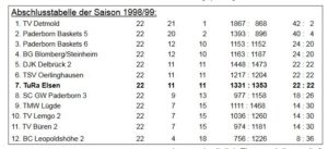 Basketballkreis Paderborn: 1. Kreisliga (1998-99)
