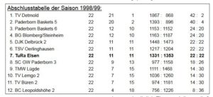 Basketballkreis Paderborn: 1. Kreisliga (1998-99)